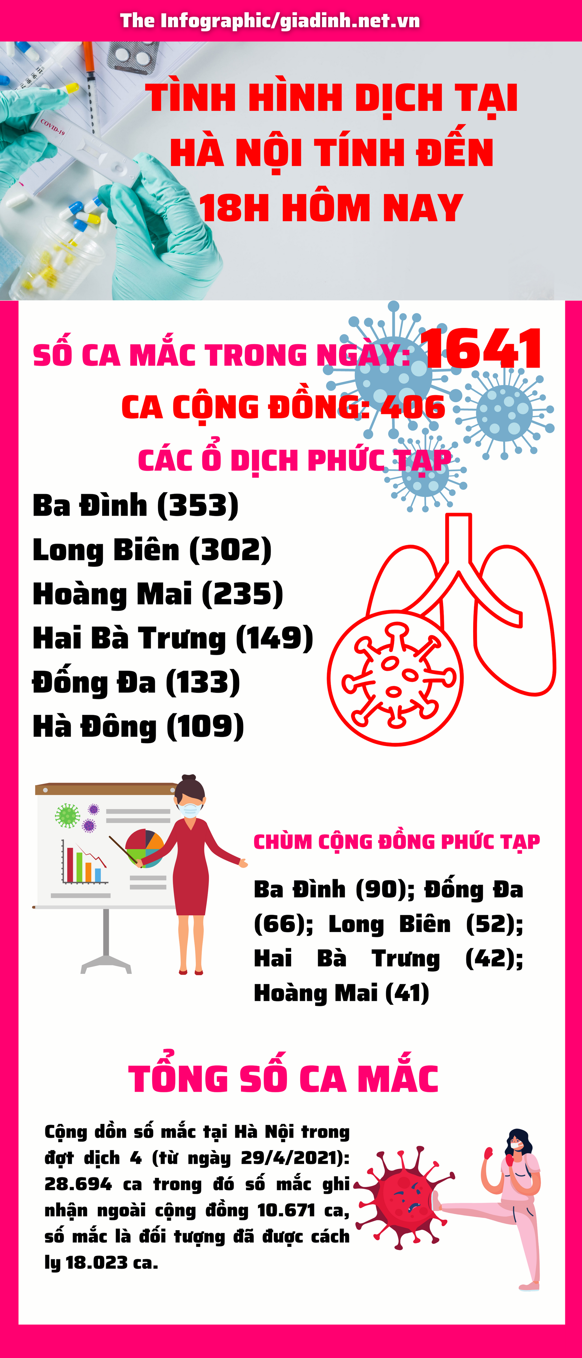 Hà Nội cao nhất cả nước với 1.641 ca mắc COVID-19 mới, nhiều ổ dịch có diễn biến phức tạp - Ảnh 1.