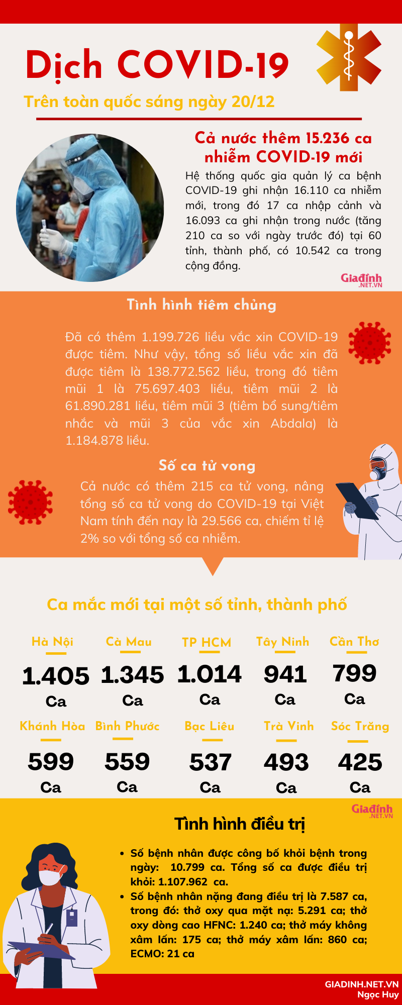 INFORGRAPHIC: Tình hình COVID-19 trên toàn quốc sáng ngày 20/12 - Ảnh 1.