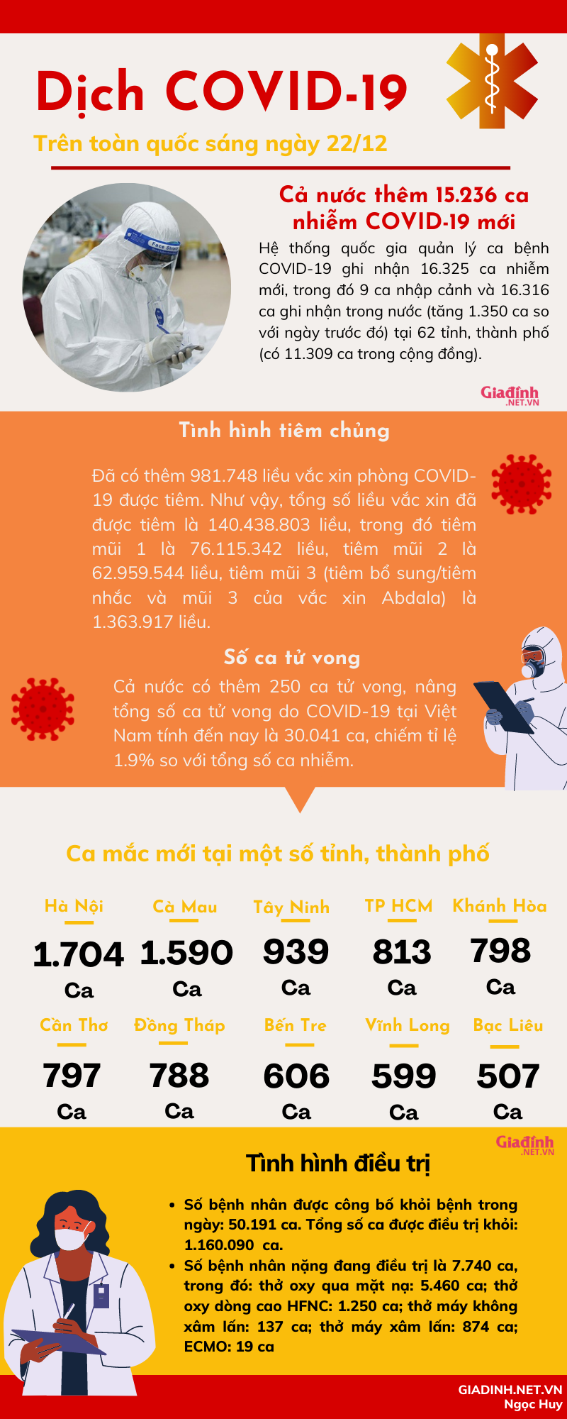 INFORGRAPHIC: Tình hình COVID-19 trên toàn quốc sáng ngày 22/12 - Ảnh 1.