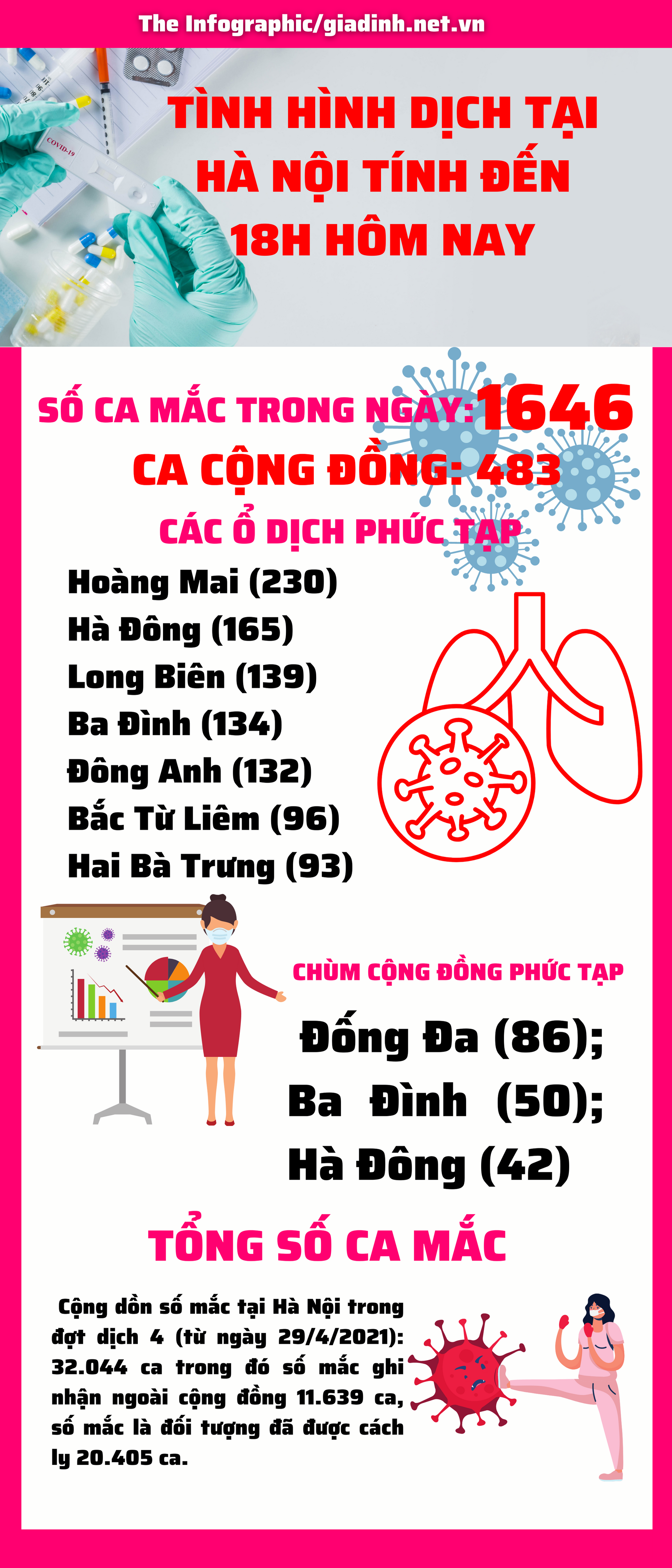 Hà Nội có 1646 ca mắc COVID-19 mới, ổ dịch Hoàng Mai vẫn hơn 200 ca - Ảnh 1.