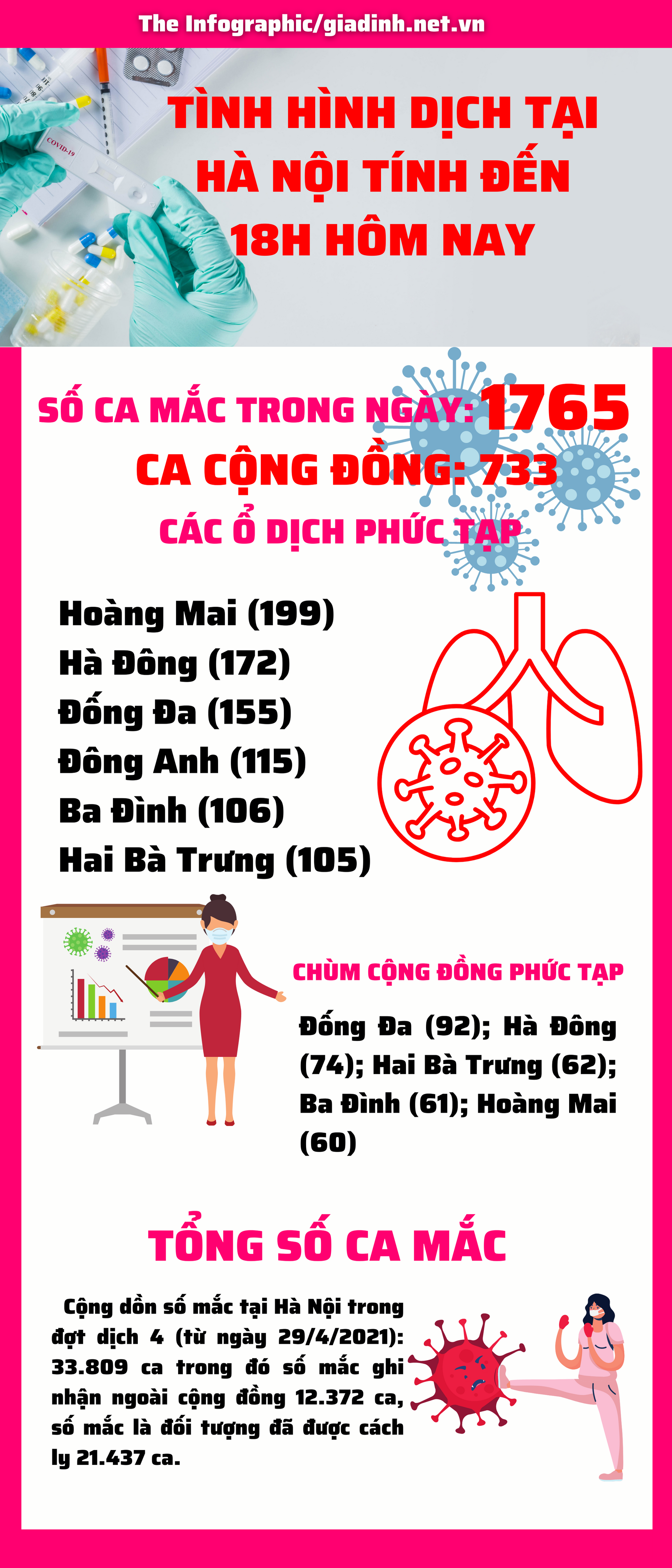 Hà Nội ghi nhận đến 1765 ca mắc COVID-19, cao nhất 4 đợt dịch, biểu đồ chạm đỉnh, nhiều ổ hàng trăm ca mắc mới - Ảnh 1.