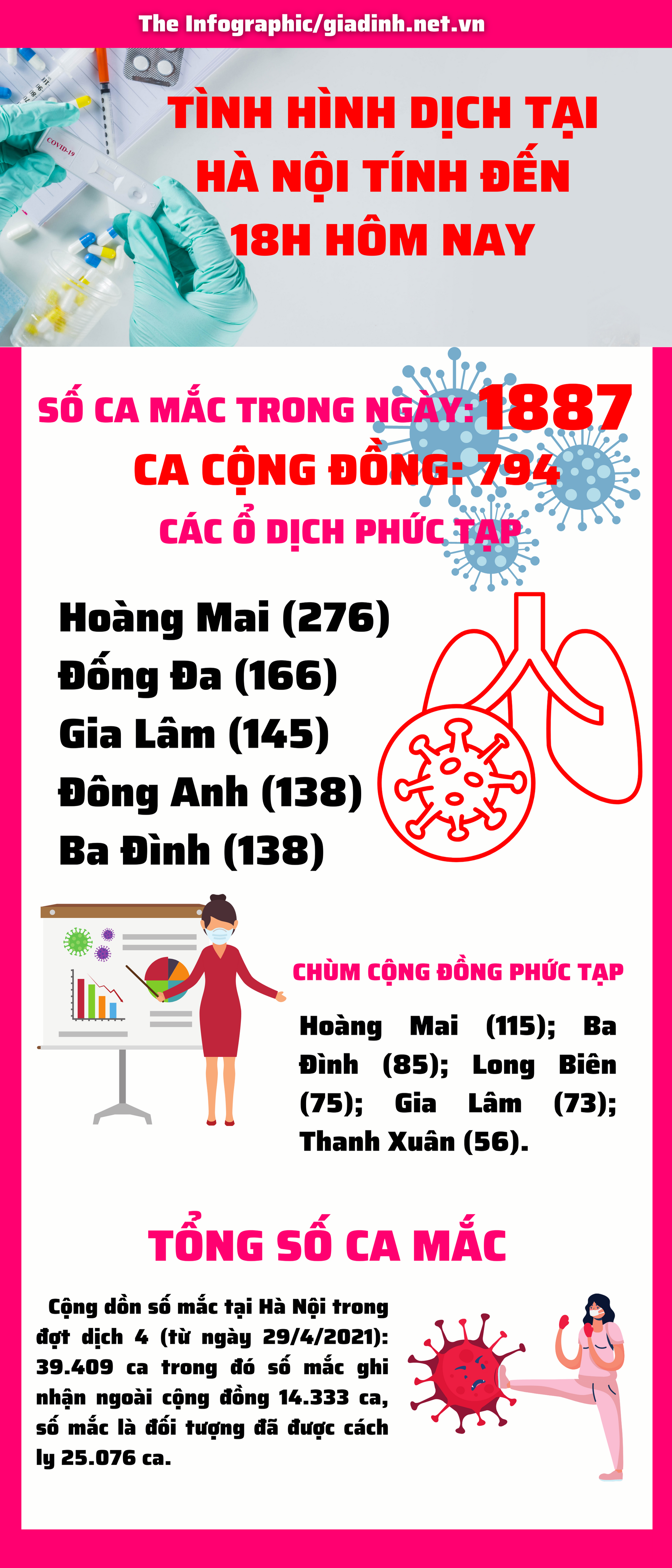 Hà Nội có đến 1887 ca mắc COVID-19 mới, 794 ca mắc cộng đồng, cao nhất từ khi COVID-19 xuất hiện ở Việt Nam - Ảnh 1.