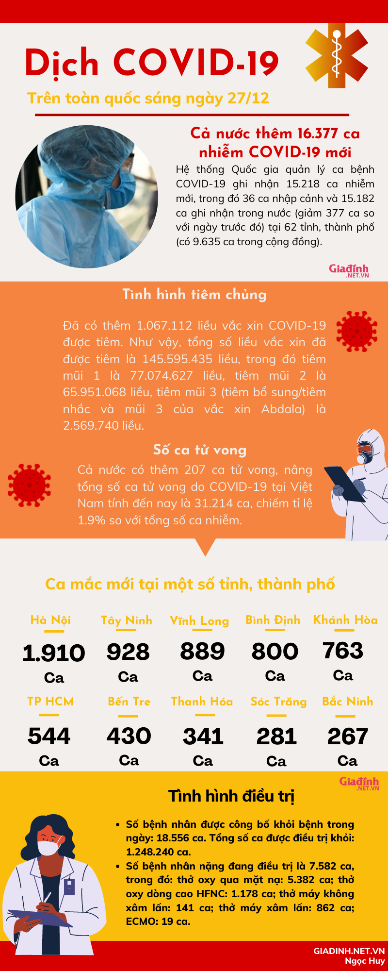 INFORGRAPHIC: Tình hình COVID-19 trên toàn quốc sáng 27/12 - Ảnh 1.