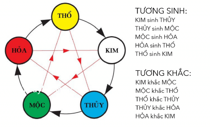 Ngũ Hành Tương Khắc