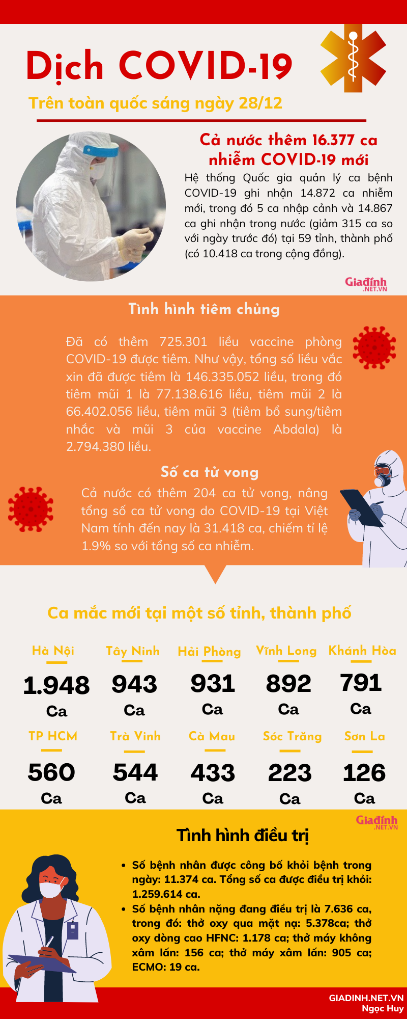 INFORGRAPHIC: Tình hình COVID-19 trên toàn quốc sáng ngày 28/12 - Ảnh 1.