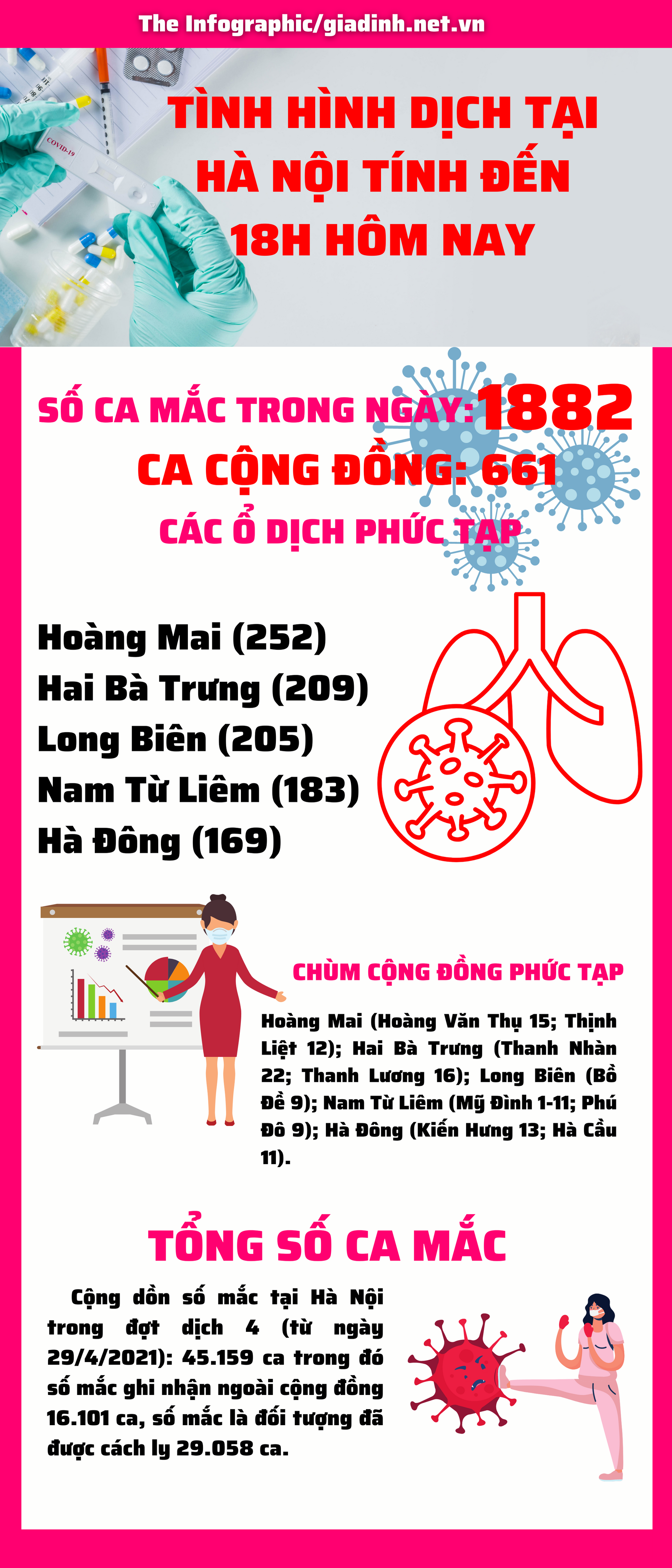 Hà Nội ghi nhận 1882 ca mắc COVID-19 mới, 611 ca nhiễm cộng đồng - Ảnh 1.