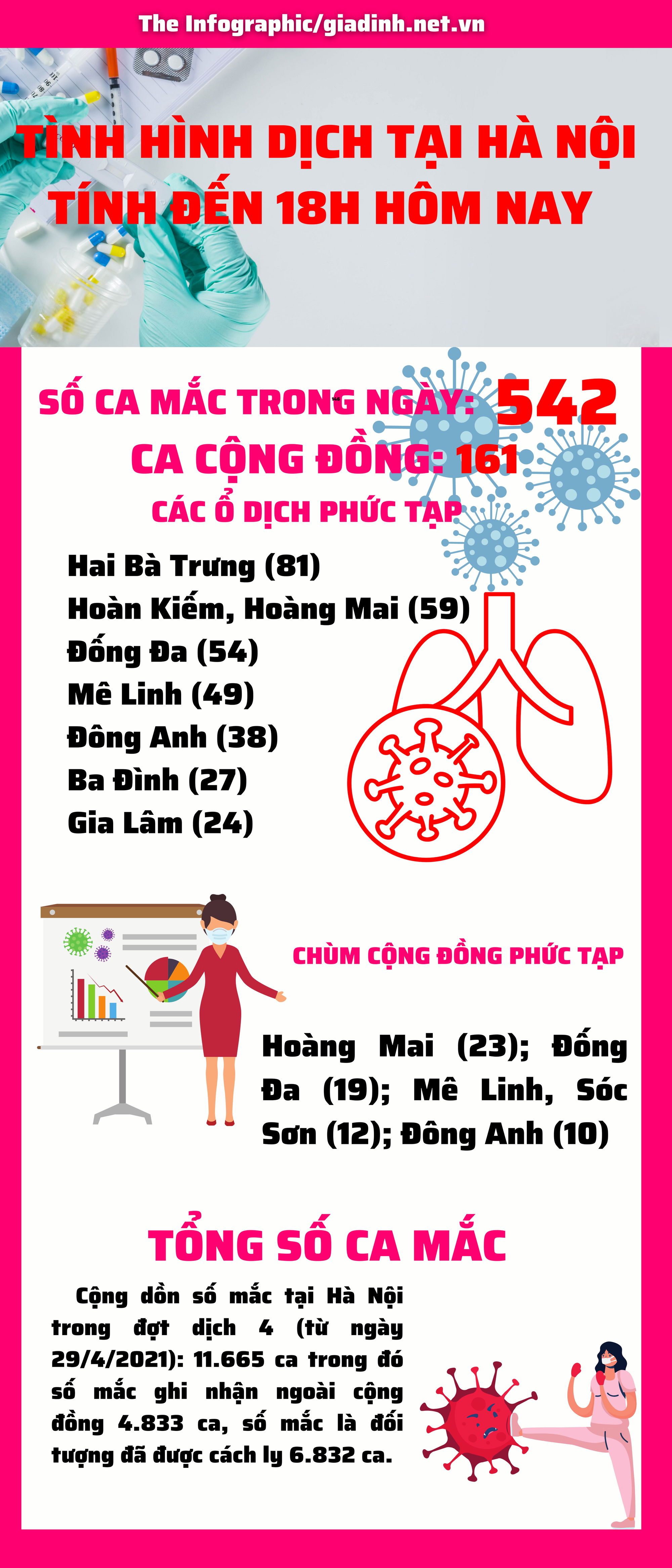 Vượt mọi kỷ lục, Hà Nội ghi nhận đến 542 ca mắc COVID-19 trong 24h - Ảnh 1.