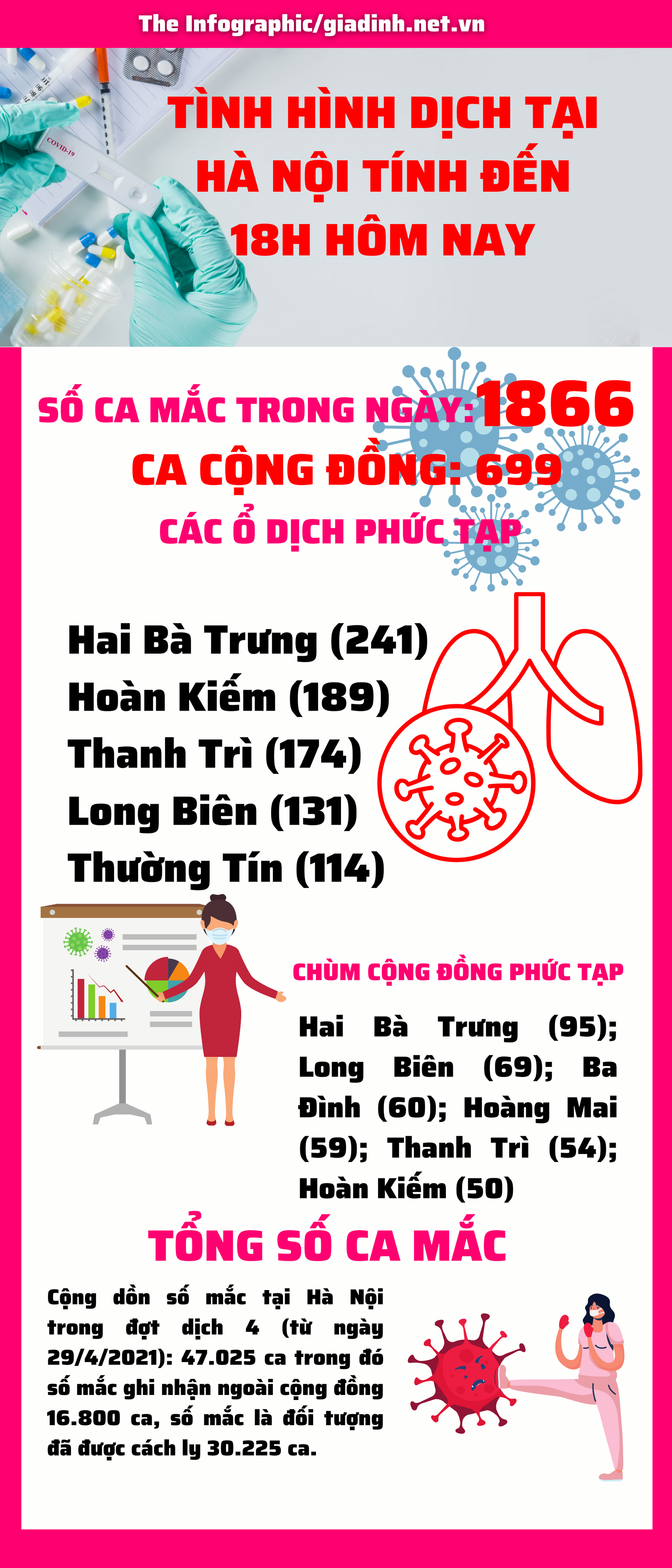 Hà Nội ghi nhận 1866 ca mắc COVID-19 mới, 699 ca cộng đồng - Ảnh 1.