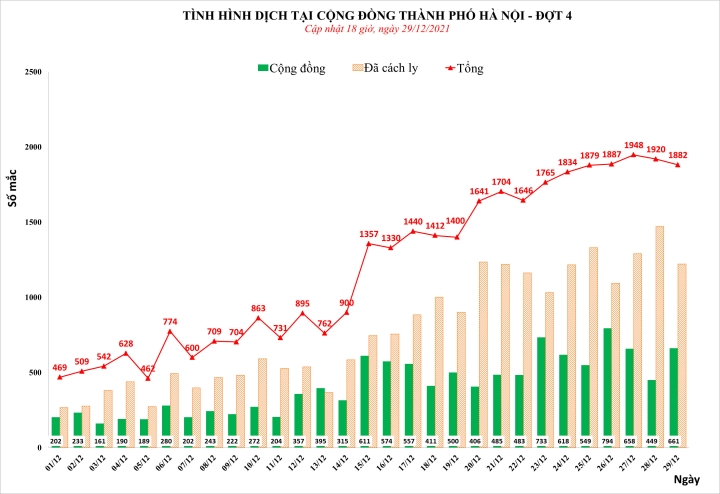 Số F0 ở TP.HCM đã giảm, vì sao Hà Nội lại tăng từng ngày? - Ảnh 1.