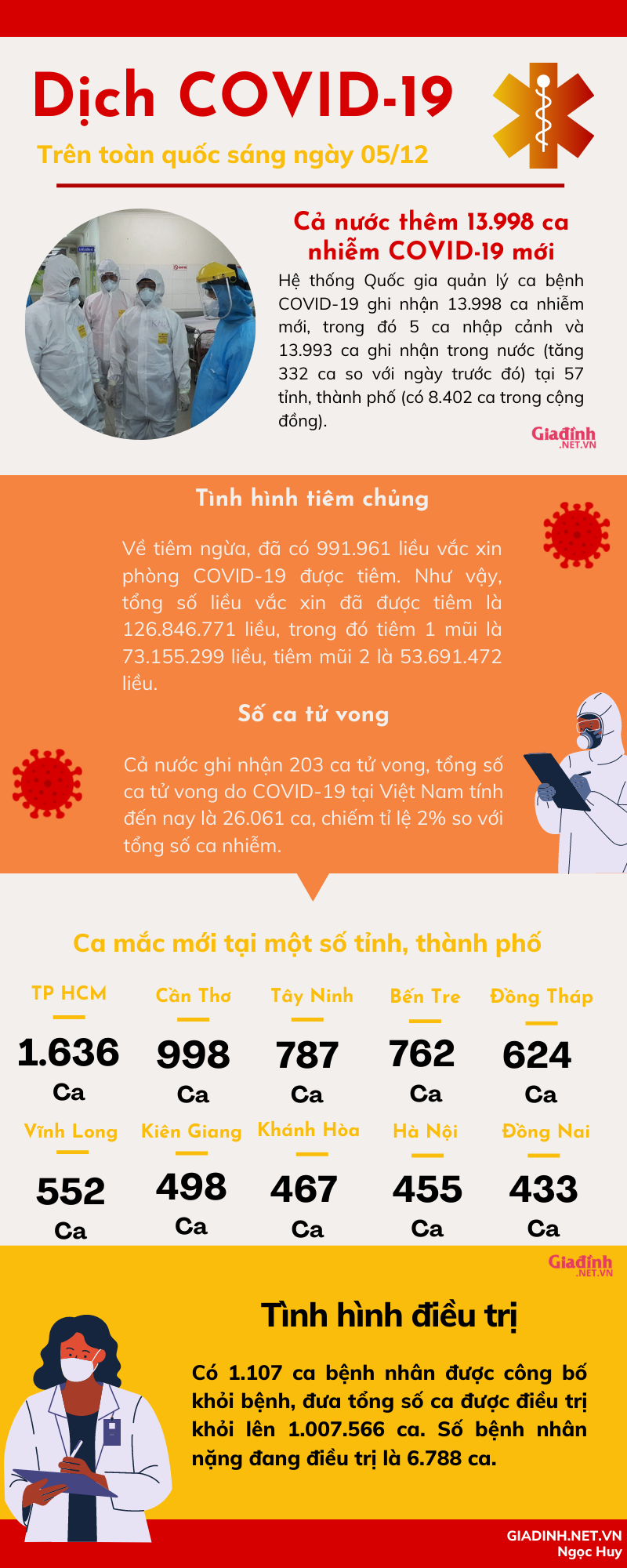 Tình hình COVID-19 trên toàn quốc sáng ngày 05/12 - Ảnh 1.