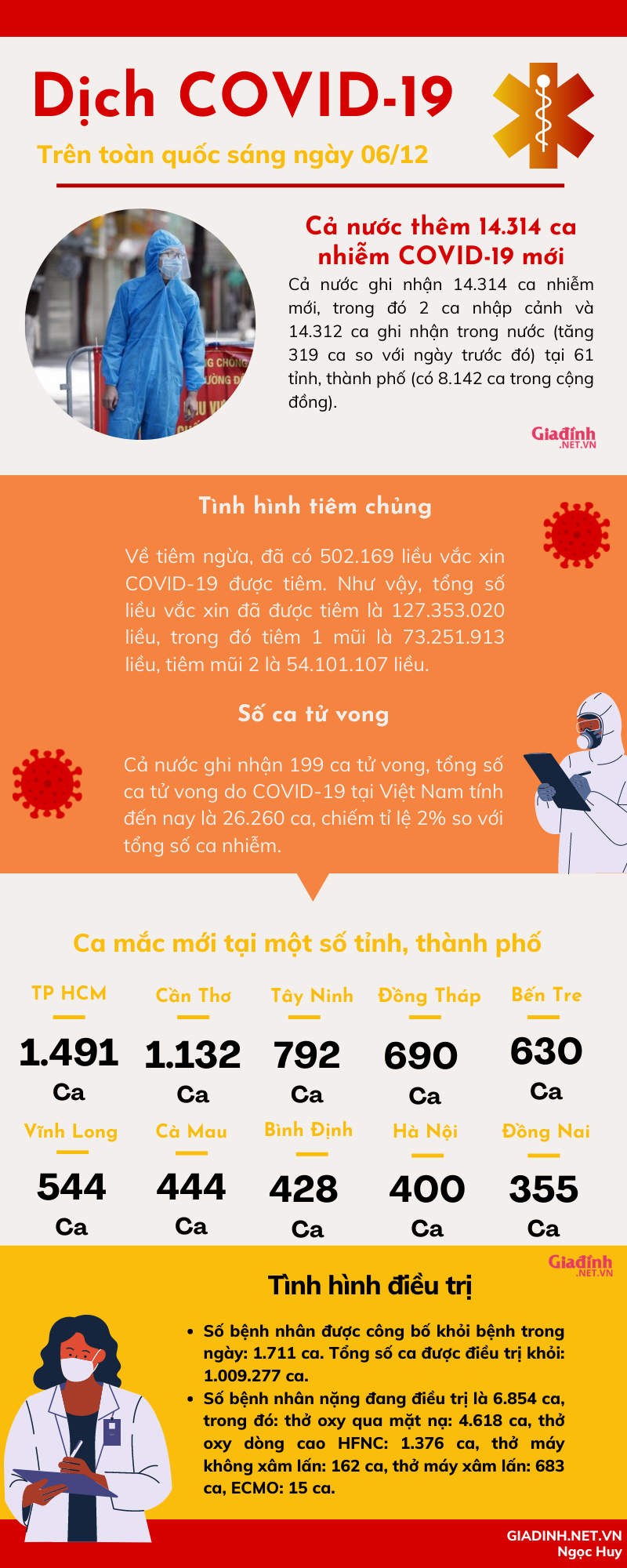 Tình hình COVID-19 trên toàn quốc sáng ngày 06/12 - Ảnh 1.