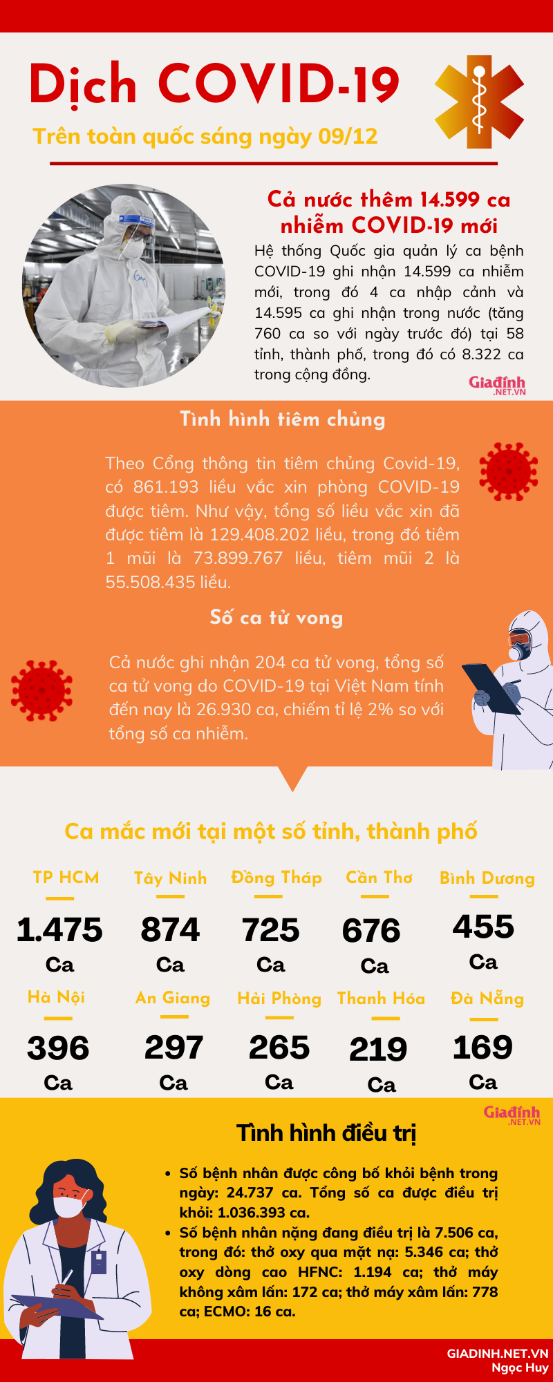 Tình hình COVID-19 trên toàn quốc sáng ngày 09/12 - Ảnh 1.