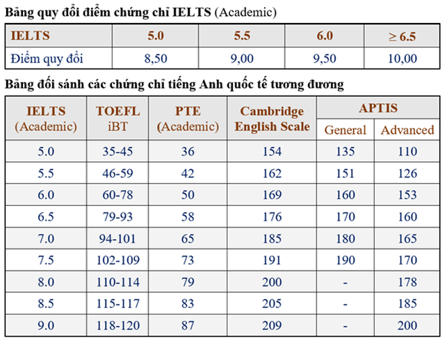  Những chứng chỉ quốc tế nào được xét tuyển thẳng vào ĐH Bách khoa Hà Nội?  - Ảnh 3.