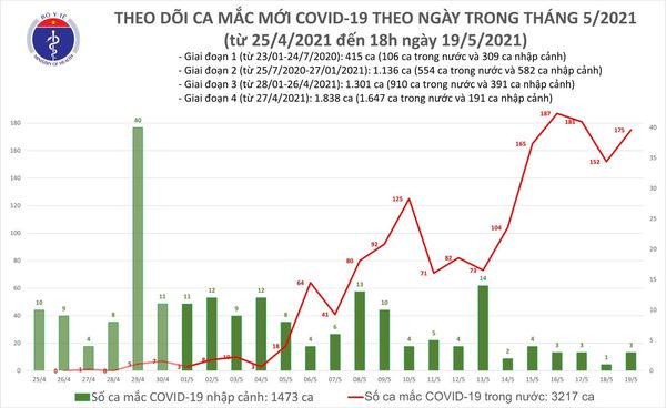 Bản tin COVID-19 tối 19/5: Thêm 111 ca mắc, riêng Bắc Giang 78 ca - Ảnh 3.