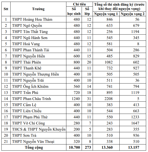 Tỷ lệ “chọi” vào lớp 10 các trường THPT công lập tại Hải Phòng, Đà Nẵng và TP.HCM - Ảnh 2.