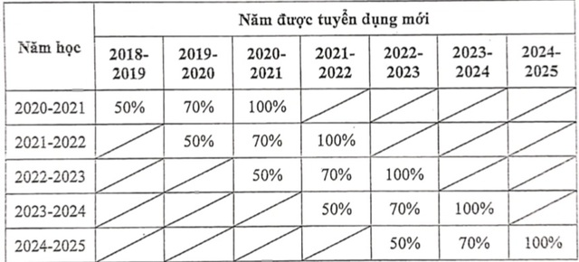  TPHCM tăng lương gấp đôi cho giáo viên mầm non mới ra trường  - Ảnh 2.