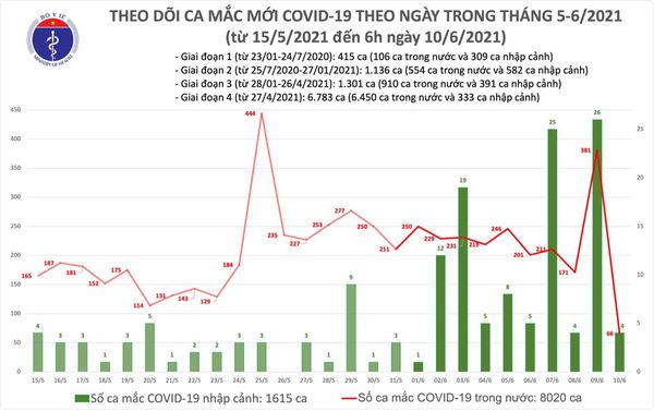 Bản tin COVID-19 sáng 10/6: Thêm 70 ca mới, 16 ca đang điều tra dịch tễ - Ảnh 3.