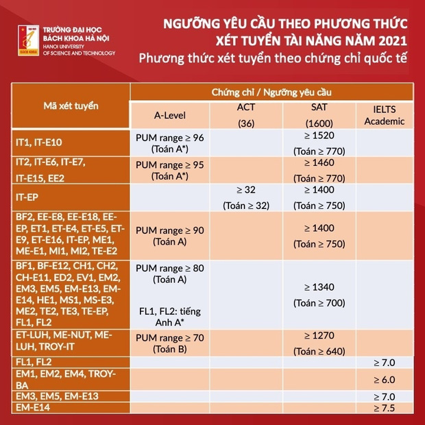  ĐH Bách khoa Hà Nội công bố điểm trúng tuyển cao hơn cả ĐH Harvard, nhà trường lên tiếng - Ảnh 2.