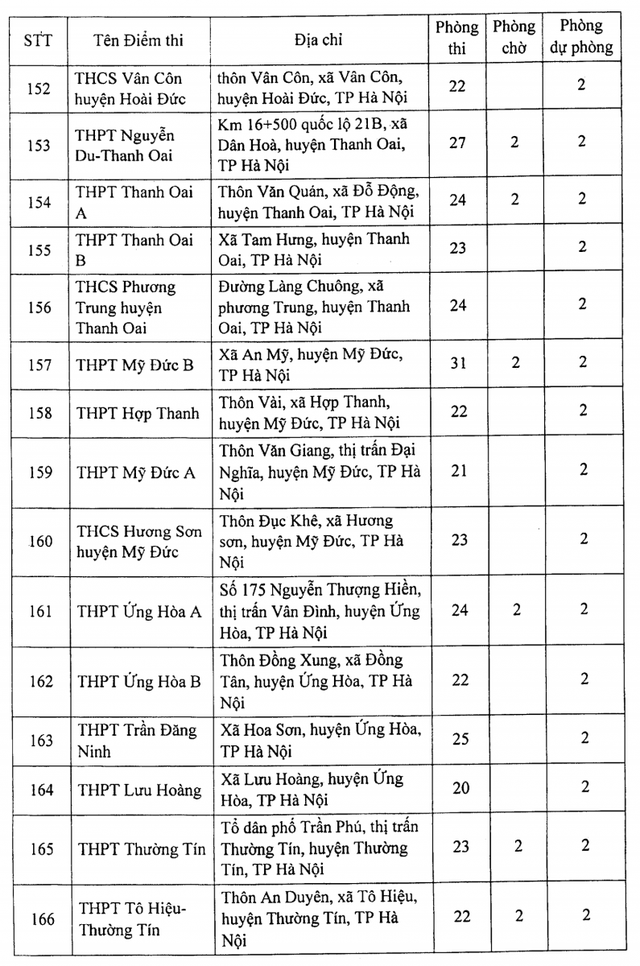  Hà Nội: Công bố 188 địa điểm thi tốt nghiệp THPT 2021  - Ảnh 14.