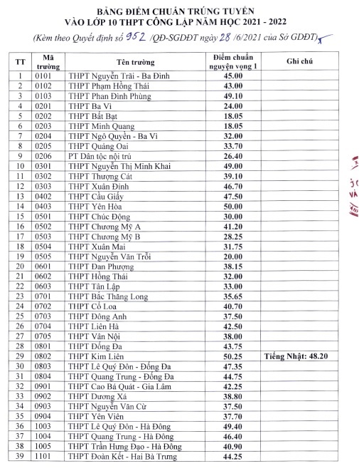 Hà Nội công bố điểm chuẩn vào lớp 10 THPT hệ không chuyên tại 115 trường - Ảnh 1.