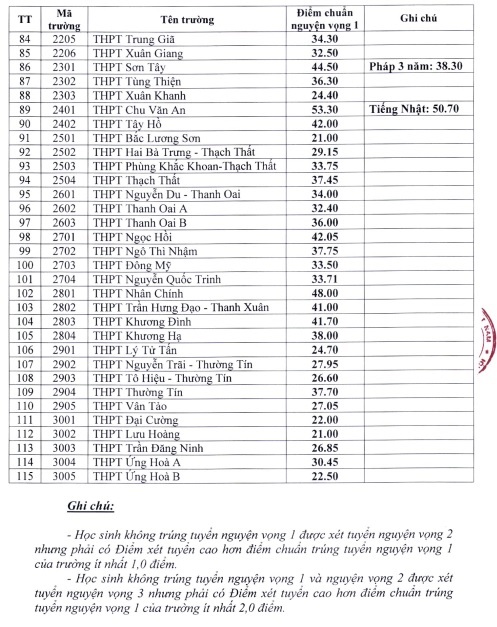 Hà Nội công bố điểm chuẩn vào lớp 10 THPT hệ không chuyên tại 115 trường - Ảnh 3.