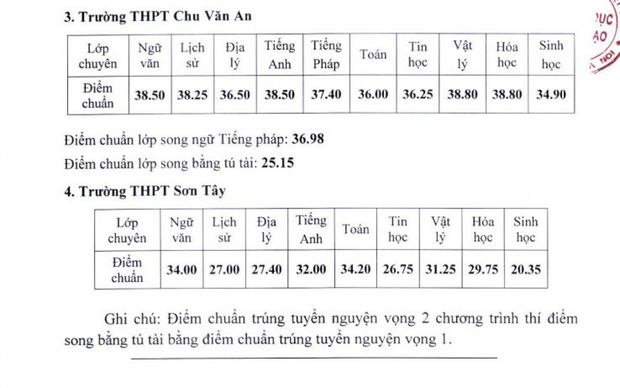 Hà Nội công bố điểm chuẩn thi vào lớp 10 chuyên năm 2021 - Ảnh 3.