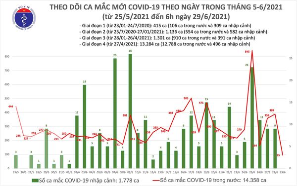 Bản tin COVID-19 sáng 29/6: 95 ca mới, riêng TP HCM 58 ca - Ảnh 3.