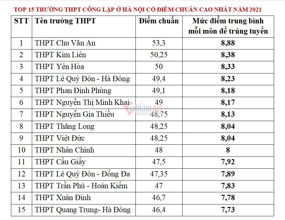 15 trường c&oacute; điểm chuẩn v&agrave;o lớp 10 cao nhất H&agrave; Nội năm 2021 - Ảnh 2.