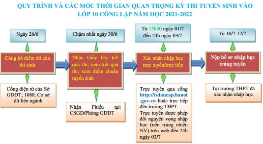 Hà Nội: Không xác nhận nhập học lớp 10 sẽ bị trượt và không được xét tuyển bổ sung - Ảnh 2.