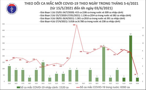 Bản tin COVID-19 sáng 3/6: Thêm 56 ca mắc mới tại 4 tỉnh, Bắc Ninh, Bắc Giang chiếm phần lớn - Ảnh 3.