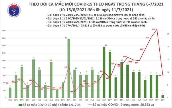 Bản tin COVID-19 sáng 11/7: Chỉ một đêm phát hiện thêm 607 ca  - Ảnh 3.