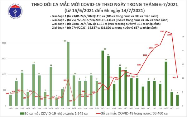 Bản tin COVID-19 sáng 14/7: Thêm 909 ca mới, 217 ca đang điều tra dịch tễ - Ảnh 3.