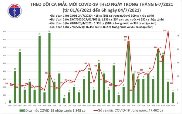 Bản tin COVID-19 sáng 4/7: 267 ca mới, số ca mắc ở TP HCM vượt Bắc Giang  - Ảnh 3.
