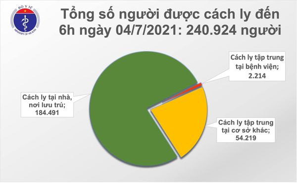 Bản tin COVID-19 sáng 4/7: 267 ca mới, số ca mắc ở TP HCM vượt Bắc Giang  - Ảnh 5.