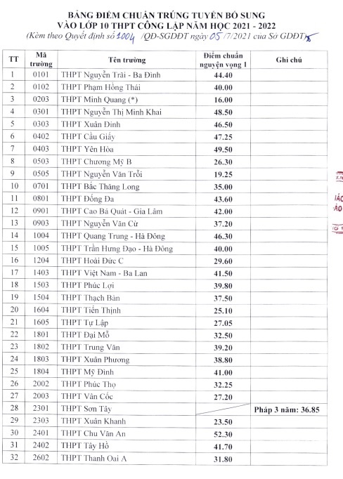 40 trường THPT công lập tại Hà Nội hạ điểm chuẩn vào lớp 10 là những trường nào? - Ảnh 2.
