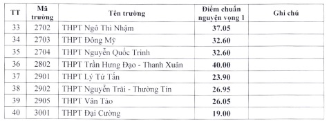 40 trường THPT công lập tại Hà Nội hạ điểm chuẩn vào lớp 10 là những trường nào? - Ảnh 3.