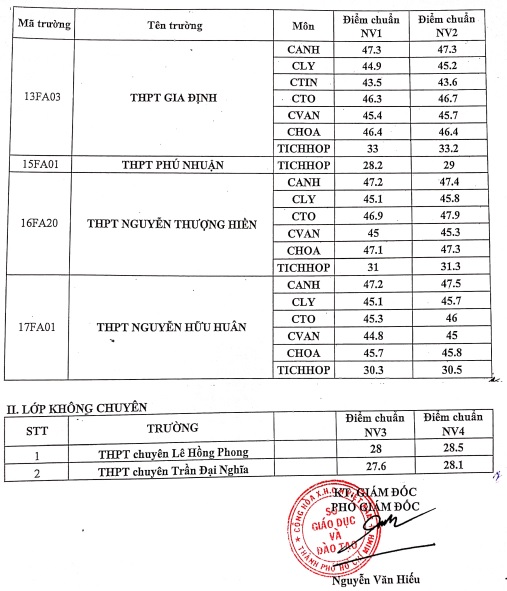 TP.HCM chính thức công bố điểm chuẩn vào lớp 10 chuyên năm học 2021 - 2022 - Ảnh 2.