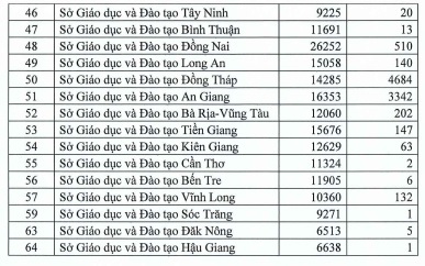 Công bố số lượng thí sinh được đặc cách tốt nghiệp THPT đợt 2 tại từng địa phương - Ảnh 3.