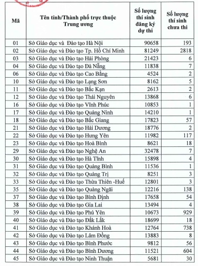 Công bố số lượng thí sinh được đặc cách tốt nghiệp THPT đợt 2 tại từng địa phương - Ảnh 2.