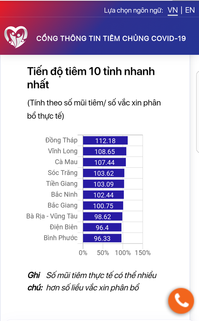 Kỷ lục một ngày: 12.756 ca COVID-19 khỏi bệnh, hơn 1,5 triệu liều vaccine được tiêm - Ảnh 1.