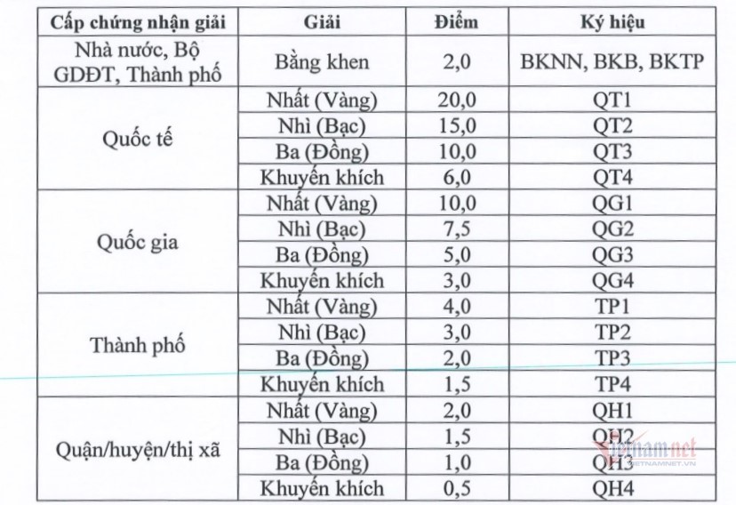 4. Các Yếu Tố Đặc Biệt Tác Động Đến Điểm Xét Tuyển