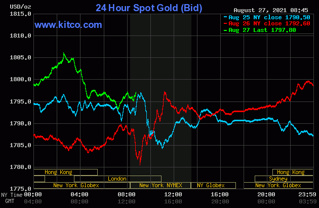 Giá vàng hôm nay 28/8: Afghanistan nóng bỏng, đẩy vàng tăng giá - Ảnh 2.
