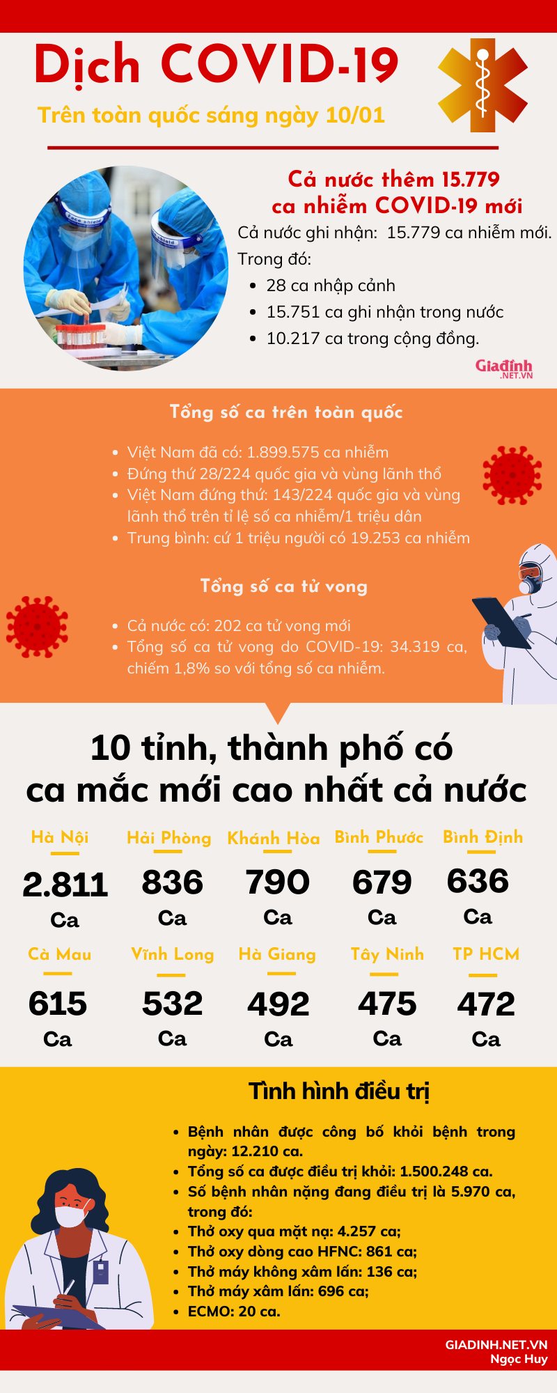 INFORGRAPHIC: Tình hình COVID-19 trên toàn quốc sáng 10/01 - Ảnh 1.