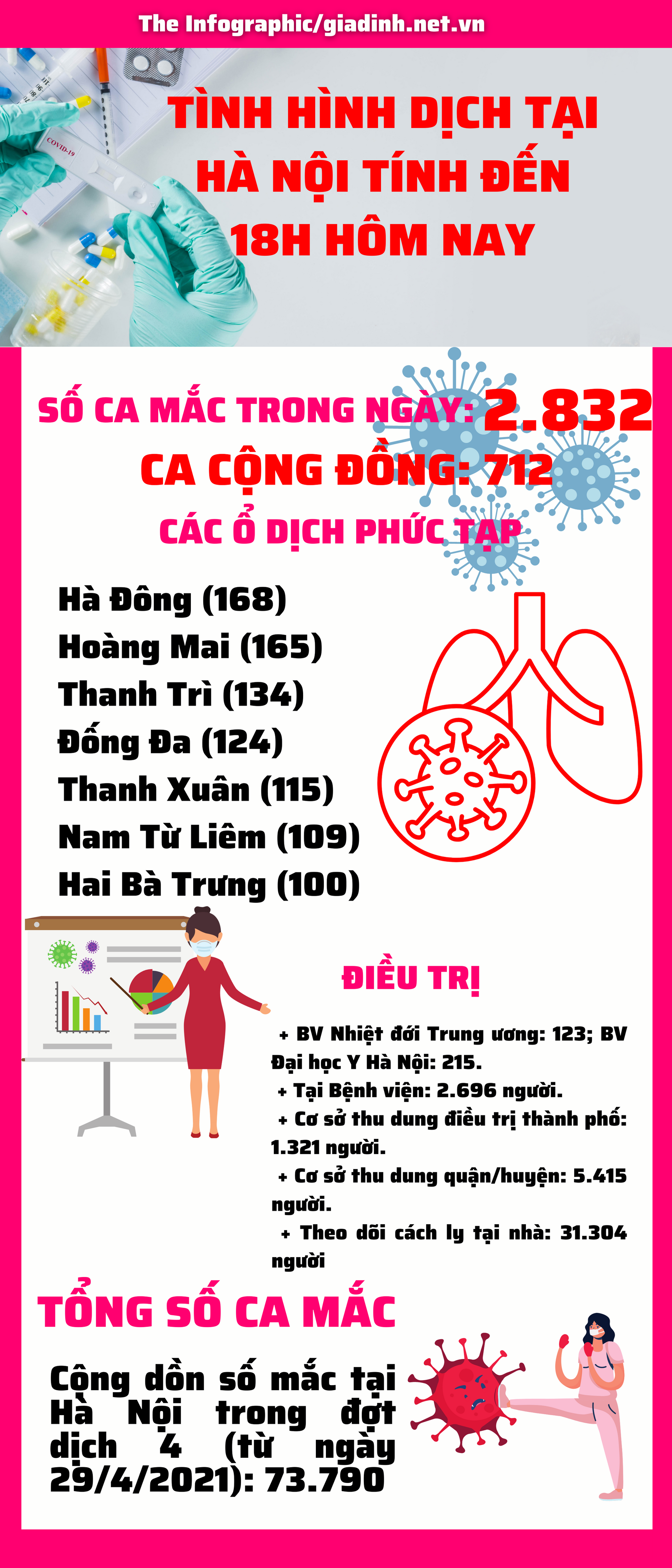 Hà Nội ghi nhận 2.832 ca mắc COVID-19 mới trong đó 712 ca mắc cộng đồng - Ảnh 1.