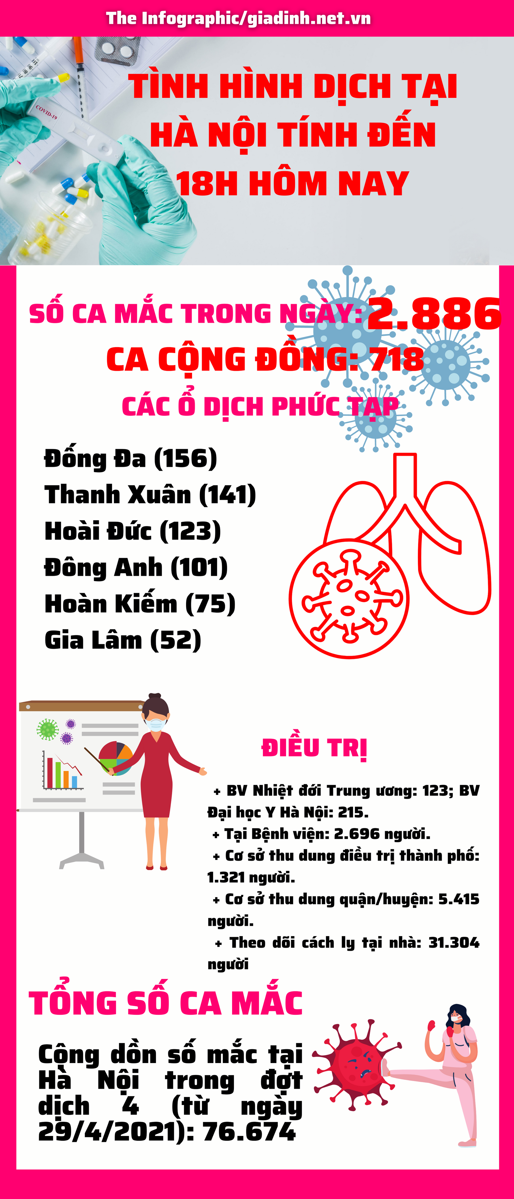 Hà Nội có 2.884 ca mắc COVID-19 mới trong đó có 718 ca cộng đồng - Ảnh 1.