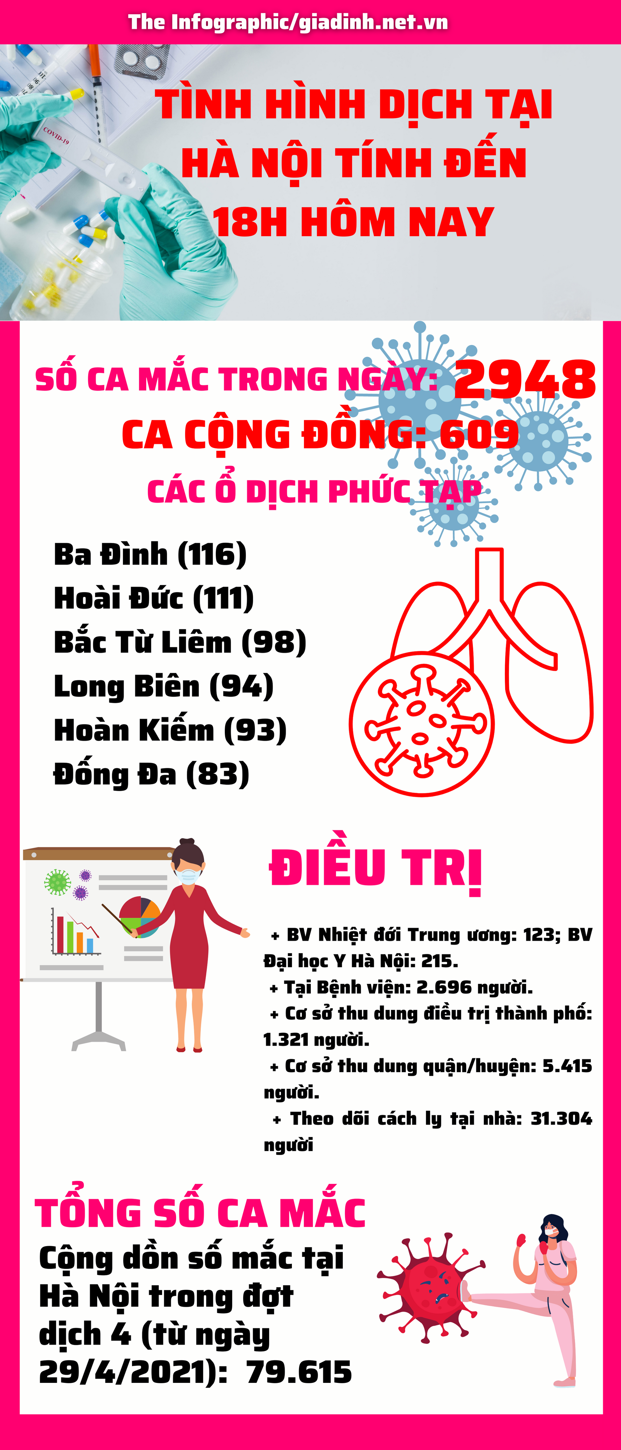 Hà Nội chạm sát mốc 3.000 ca mắc COVID-19 mới, 670 ca mắc cộng đồng, ca nhiễm không có dấu hiệu hạ nhiệt - Ảnh 1.