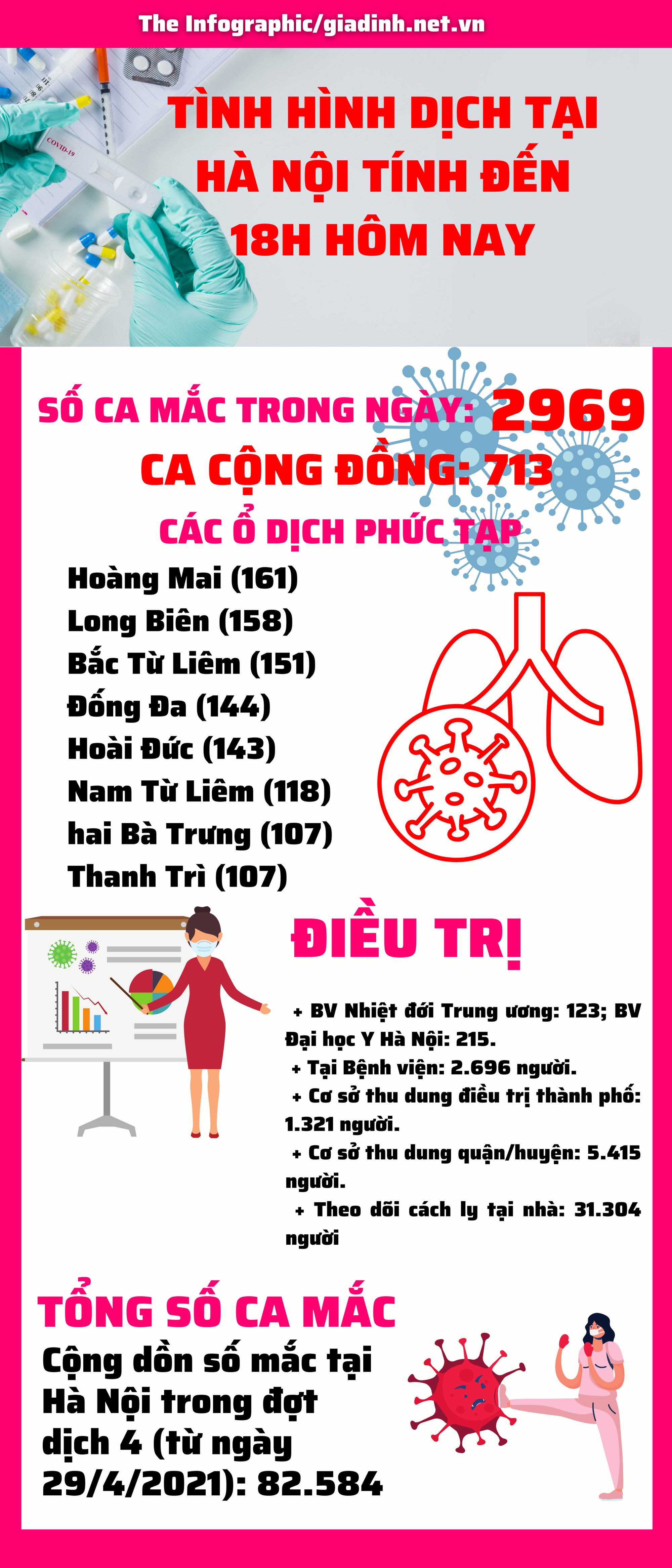 Hà Nội ghi nhận 2.969 ca mắc COVID-19 mới, 713 ca cộng đồng, ngày thứ hai liên tiếp sát mốc 3.000 ca - Ảnh 1.