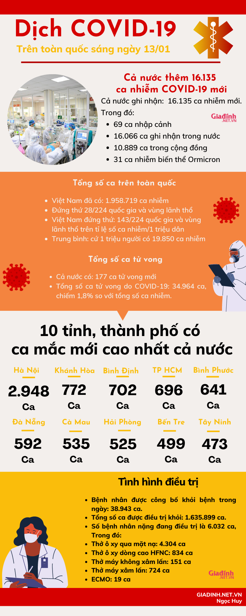 INFORGRAPHIC: Tình hình COVID-19 trên toàn quốc sáng ngày 13/01 - Ảnh 1.