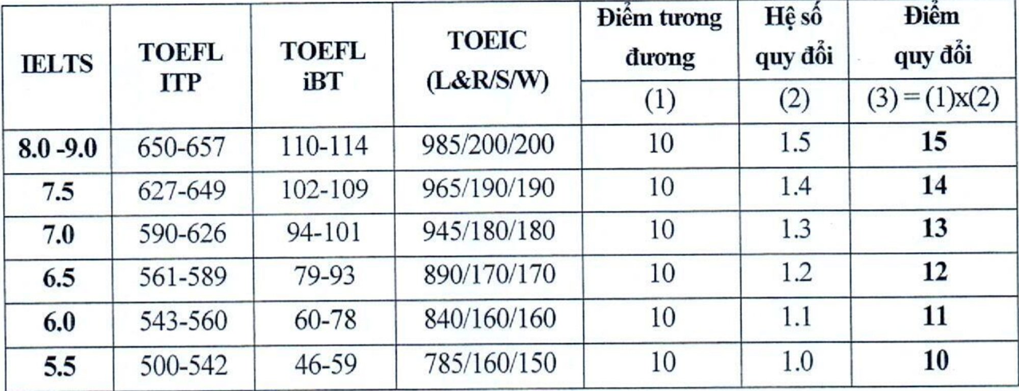 Hàng loạt trường đưa chứng chỉ IELTS vào xét tuyển - Ảnh 1.