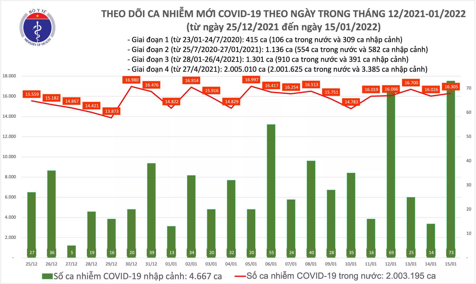 Ngày 15/1: Có 16.378 ca mắc COVID-19, Hà Nội vẫn dẫn đầu; Số ca tử vong giảm mạnh - Ảnh 1.